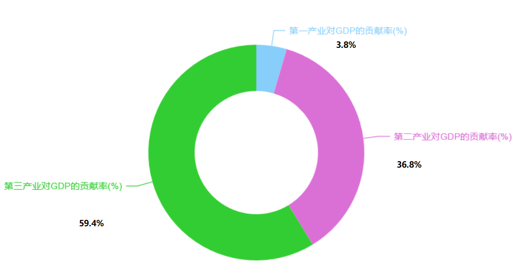 我国一二三产业gdp占比_山西 打造新型能源和工业基地(2)
