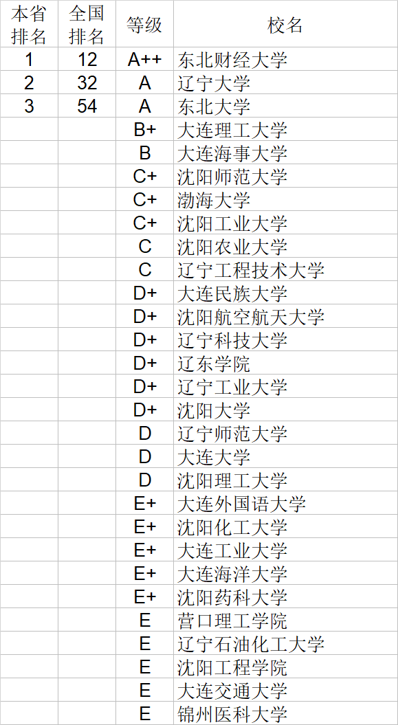 经济学|武书连2020中国大学经济学管理学法学教育学排行榜