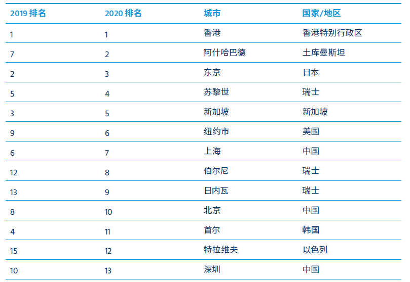 生活成本排名_全国结婚成本排名(2)
