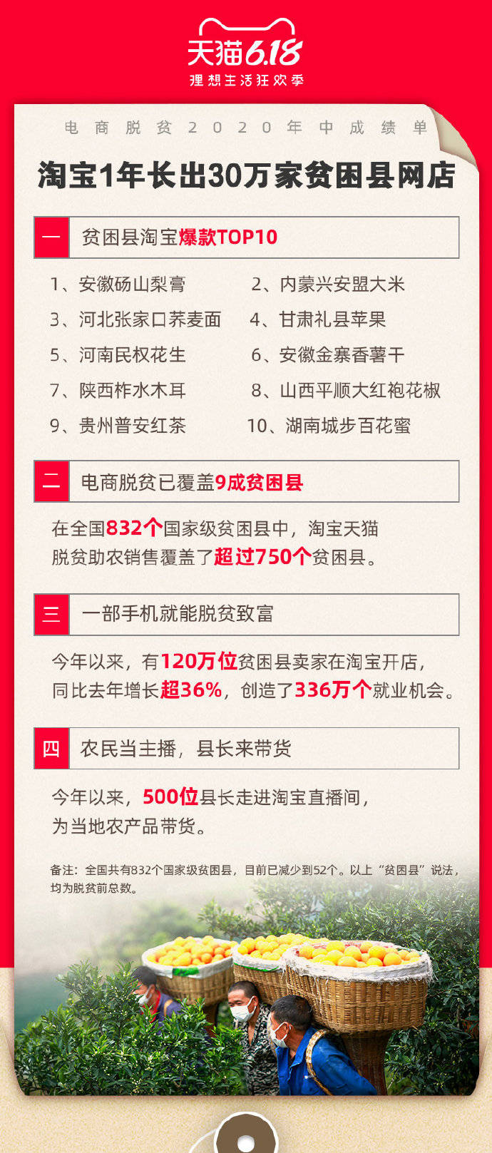 【天猫公布618助农脱贫成绩单一年长出30多万贫困县网店】