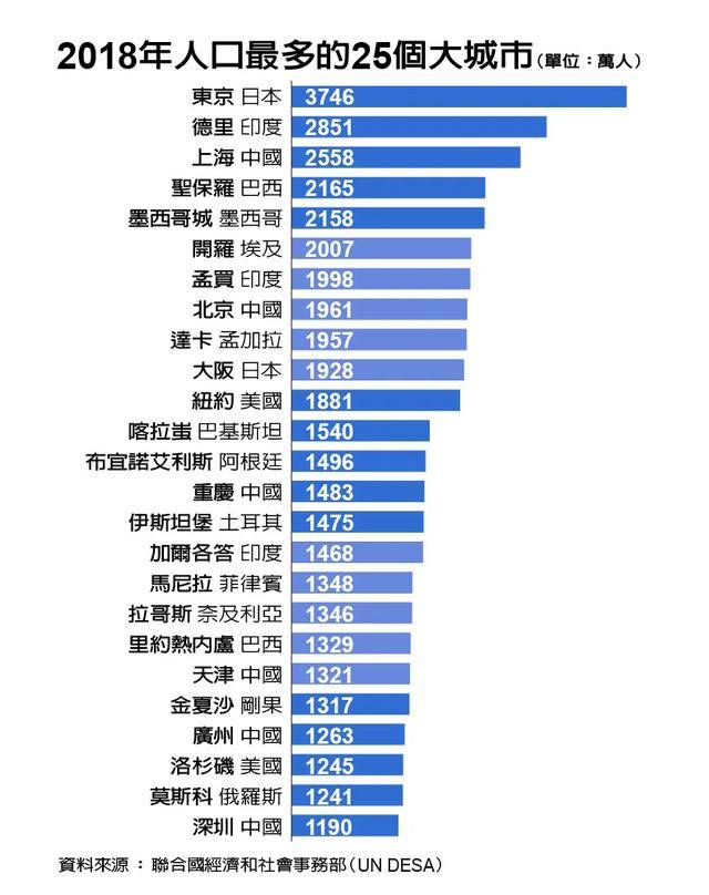 世界大城市人口排名_世界城市人口排名(2)