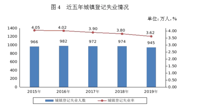 2017中国失业人口_中国就业与失业形势图(3)