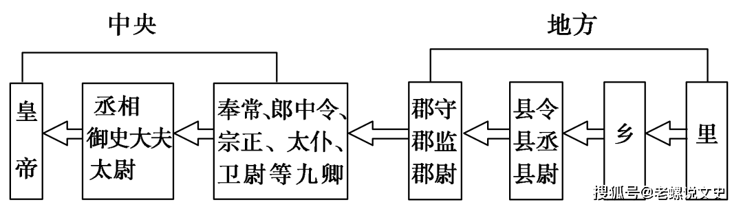 秦朝创立的专制主义中央集权权力关系示意图