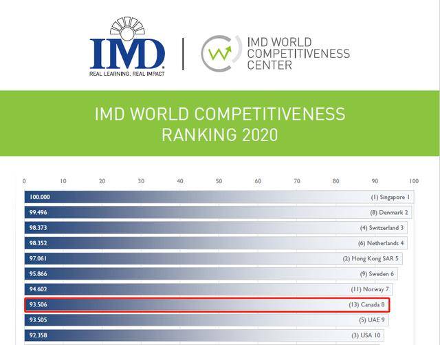 加拿大实力不行？这次，他又碾压美国了