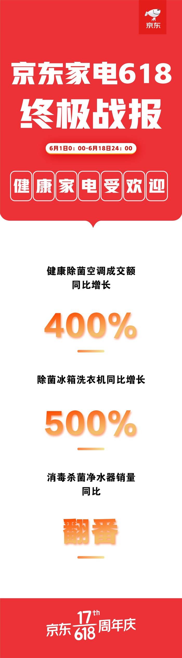 618火力全开，京东家电线上线下融合推动消费升级-家电圈官网