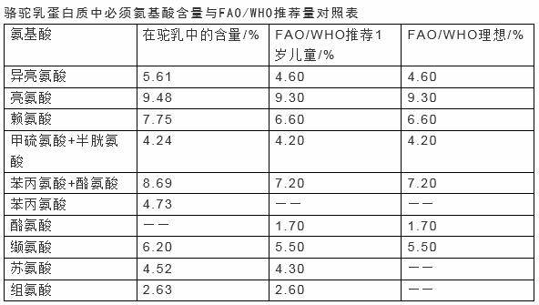 驼奶中的成分非常丰富而且容易被人体吸收.