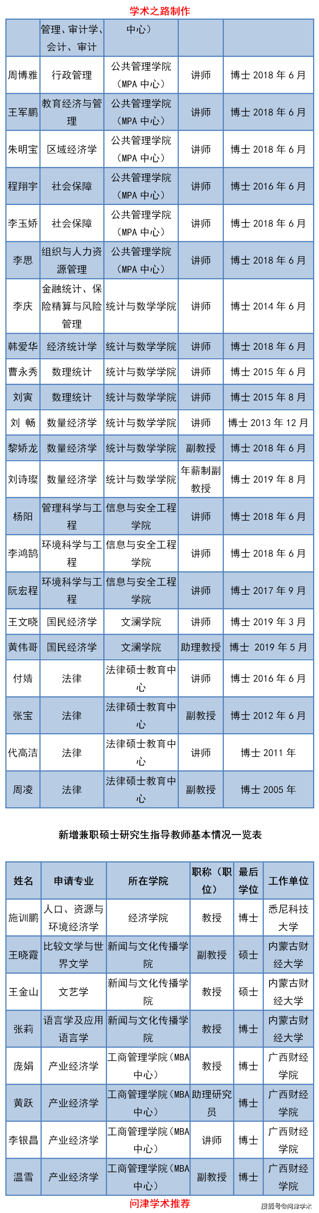 中南财经政法大学2020年上半年新增,续聘硕士生导师人员名单公示