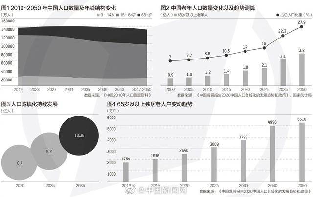 中国65岁以上人口_中国65岁以上的男演员(3)