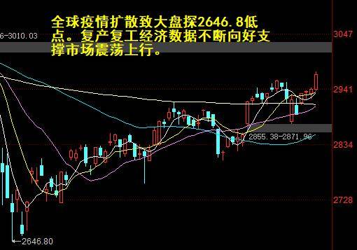 震荡中的上涨行情