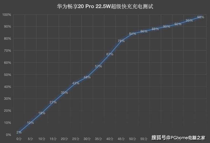 5G双模水桶新机奥利给 华为畅享20 Pro评测