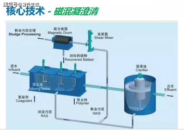 磁絮凝沉淀技术在提标改造上的应用