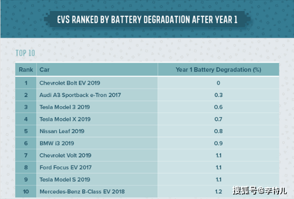 电动车电池衰减排名来了：特斯拉Model 3仅排第3