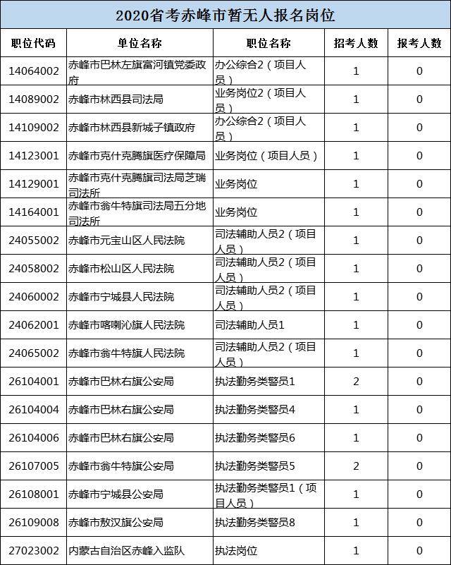 赤峰市人口2021总人数_内蒙古省考赤峰总人数超1万人,最热岗已报403人