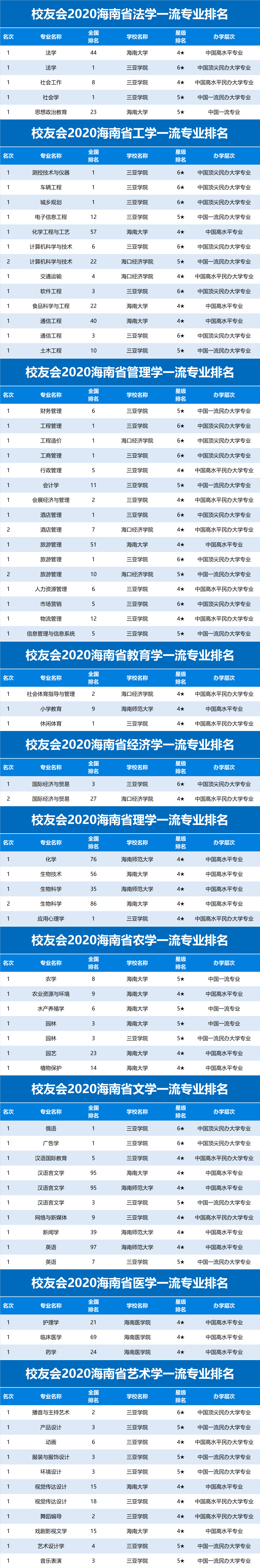 校友会2020海南省一流专业排名海南大学第1海南医学院第3