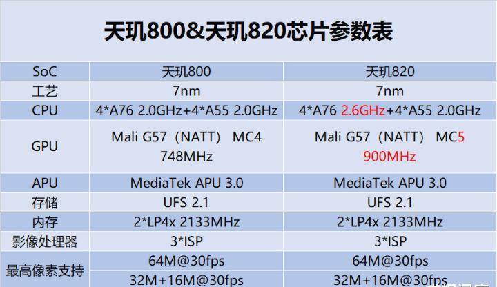 华为系kol质疑小米能否调校好天玑820,称红米10x跑分强大性能拉垮