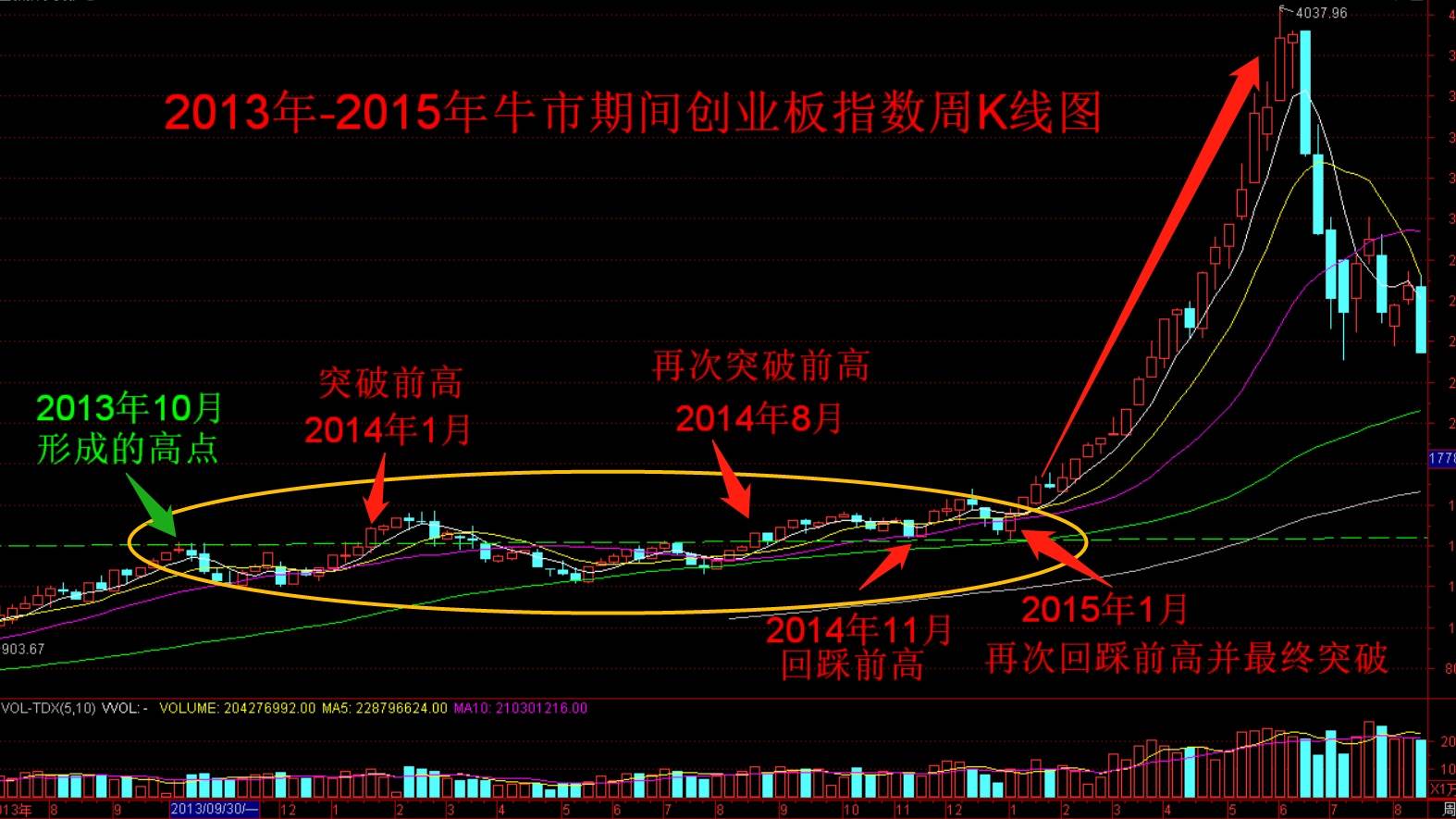 股市周评指数带缺口的多方炮放量突破前高牛市马上来了吗