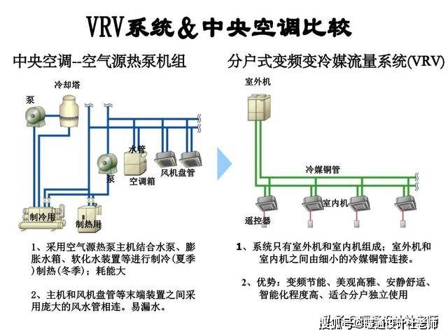 vav,vrv空调系统经常听,但对它们并不真正了解,带大家