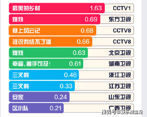 触手的排行_《幸福触手可及》话题量10亿,迪丽热巴最佳主创、丁禹兮排名第二