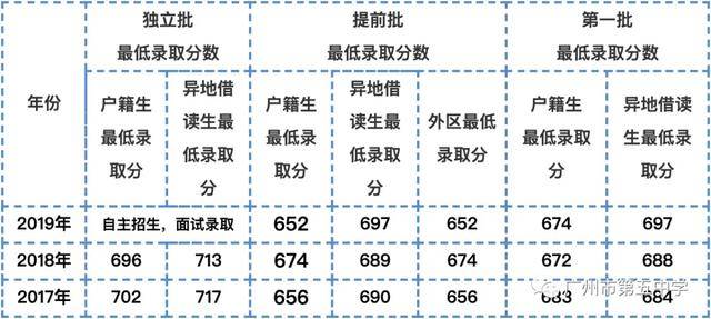 高中|广州市第五中学 2020年高中招生十问十答