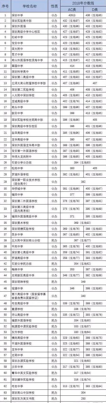 深圳市民办普高排名