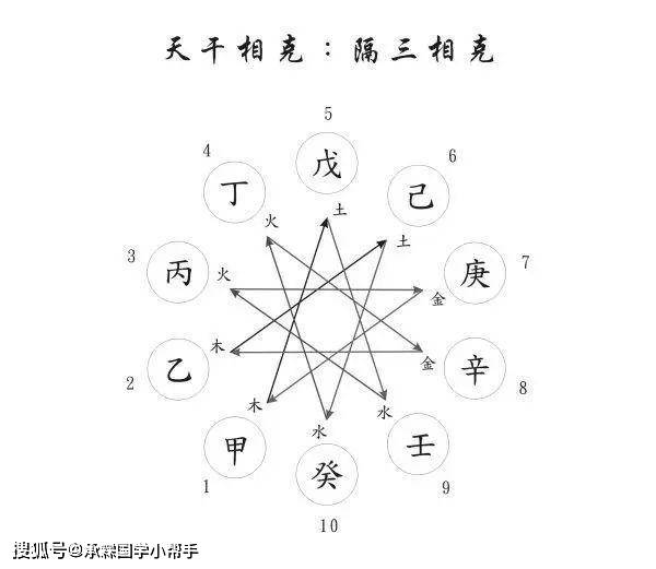 五行中的属性.甲乙木,丙丁火,戊己土,庚辛金,壬癸水.