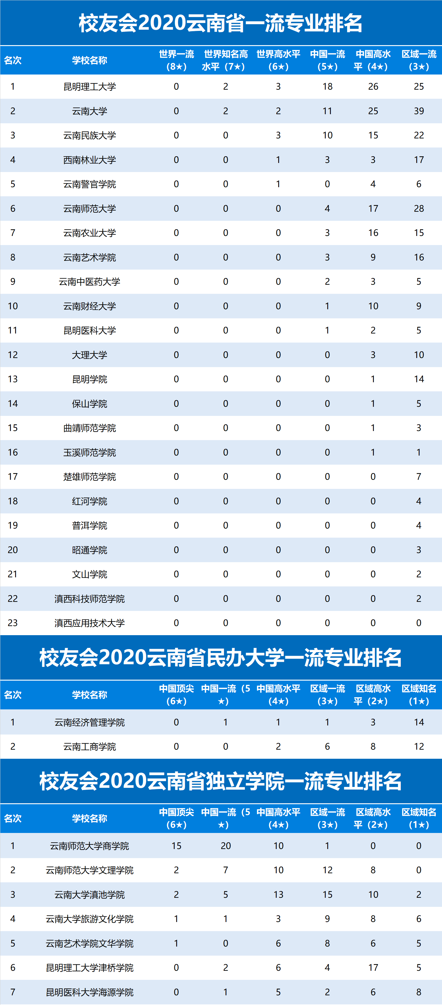 全国|校友会2020云南省一流专业排名，昆明理工大学第1，云南大学第2