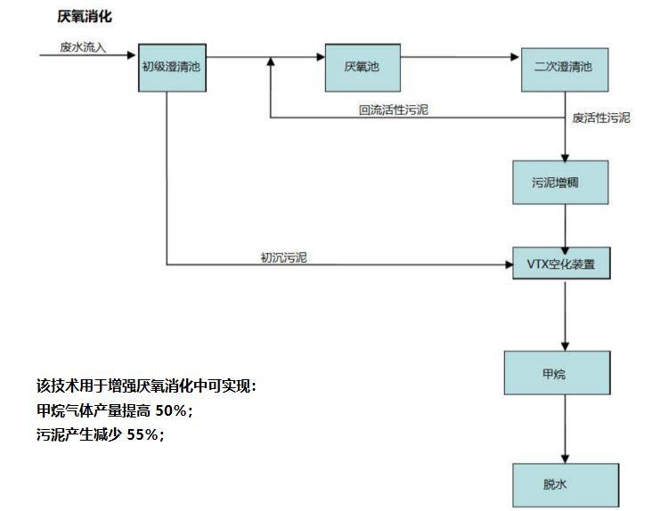 污泥脱水处理-水力空化污泥脱水技术的3种工艺