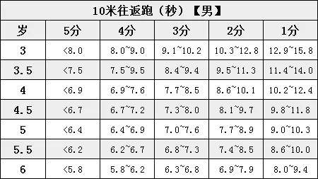 超详细的少儿体能测试项目及标准快给你家的宝宝测一下