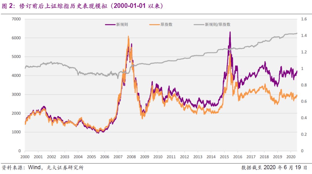 gdp与上证指数的关系