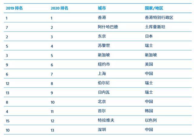 上海世界城市排名gdp2020_报告 2035年上海将取代巴黎成全球第五大城市 天津GDP超越深圳(3)