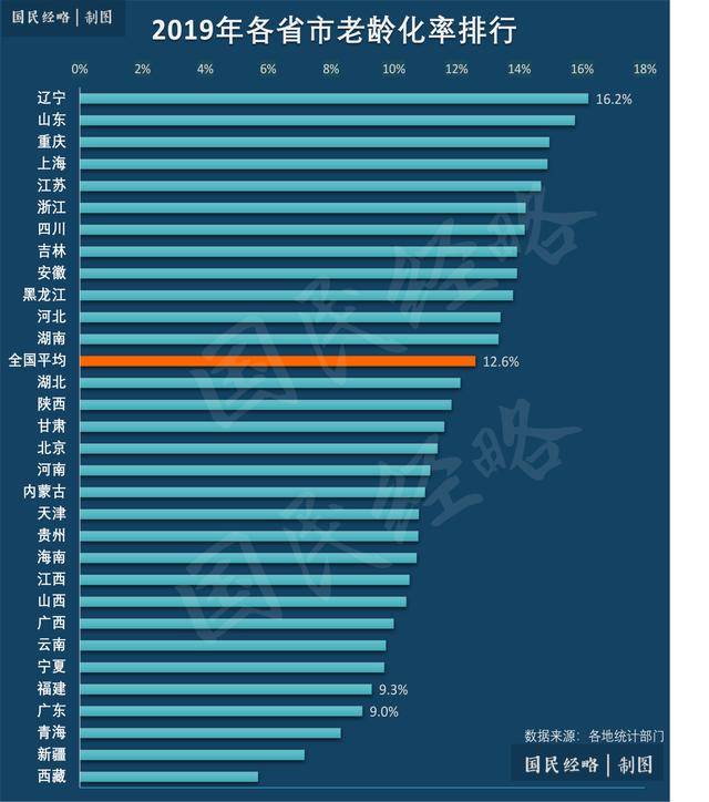 7省人口_人口普查(2)