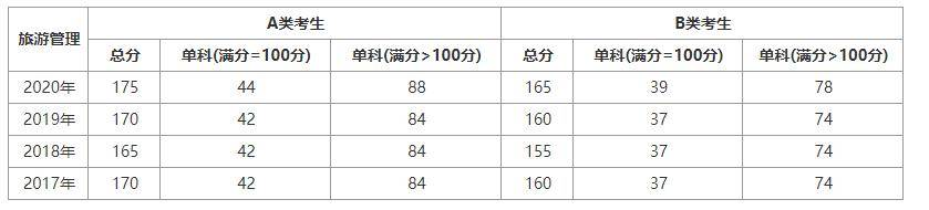 旅游管理专业2020大_旅游管理专业选择学校