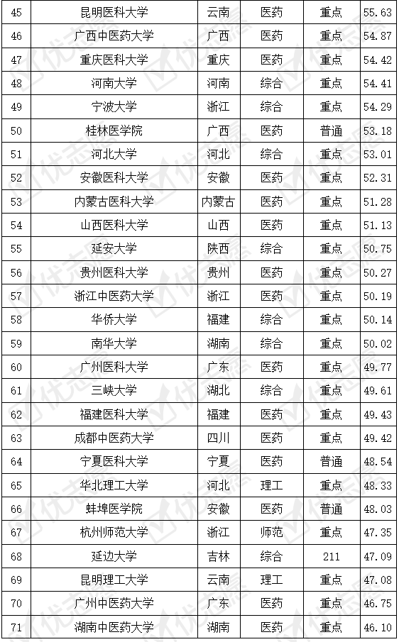 院校|这几所211大学报考难度偏低！重磅|临床医学专业考取难度排名出炉