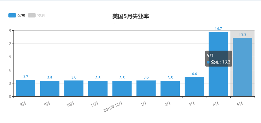 美国印钱gdp_美国遭遇严重经济危机,2008年时靠印钱解决问题,这次印钱也没用