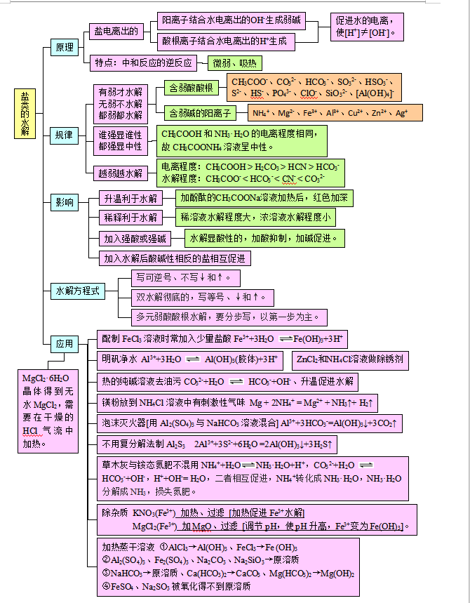 高中化学:基础知识思维导图,化学零基础的同学,抓紧收藏