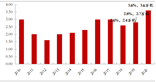 大连2020半年gdp_大连历年gdp增速图(2)