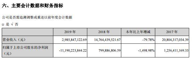 众泰汽车年报爆雷!巨亏达市值3倍,披星戴帽濒临退市…董事:数据还“不保真