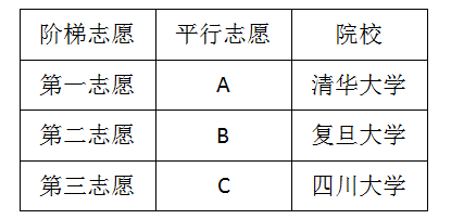 广东考生需知!"平行志愿"与"阶梯志愿"的区别