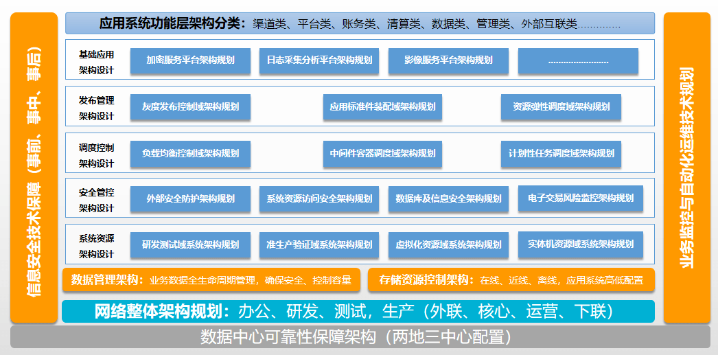 图示1:信息系统架构简图