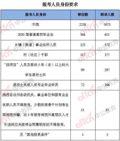 2020湖南公务员职位表分析:招录7110人 公安和乡镇类职位增多