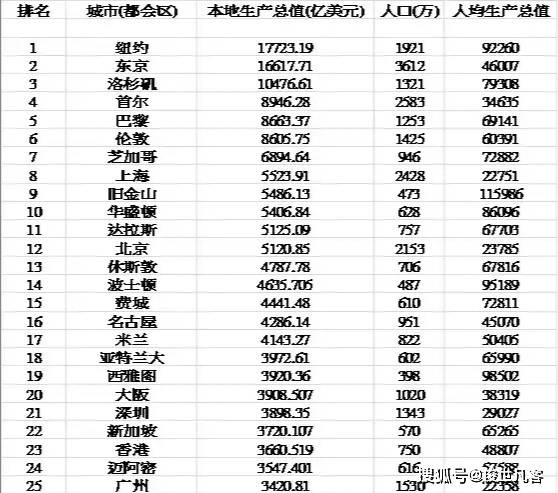 全球gdp城市排名2021_省会城市gdp排名2020(2)