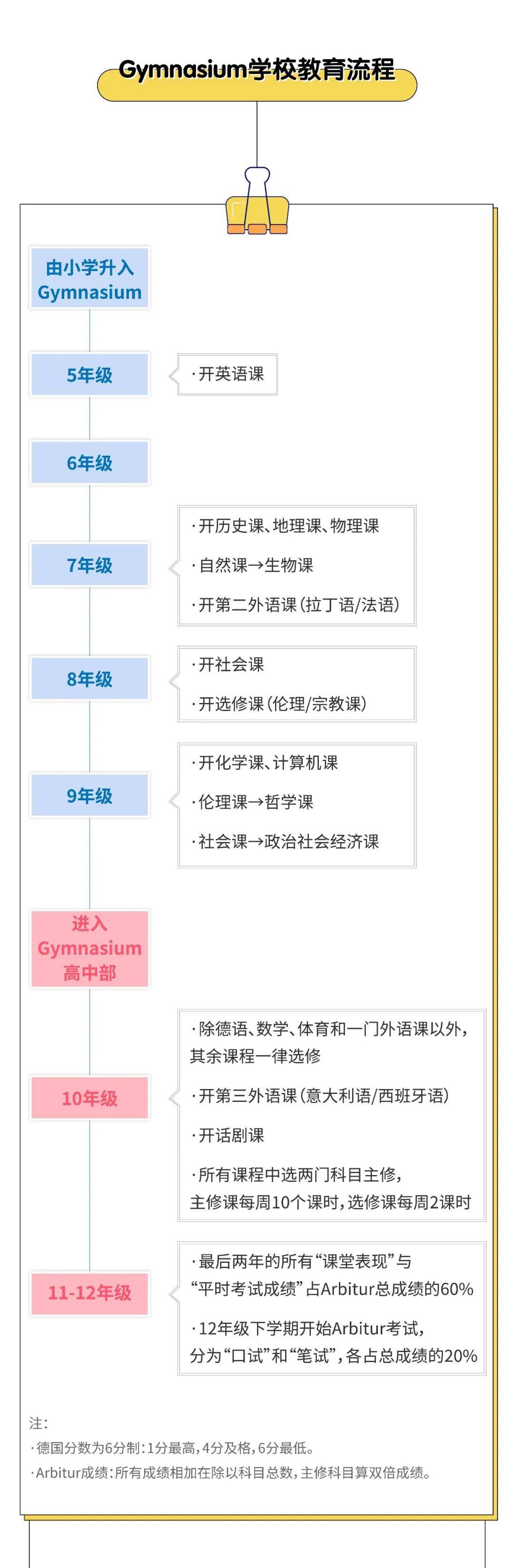 「最详细」德国教育体系流程!人均3门外语,成为精英却