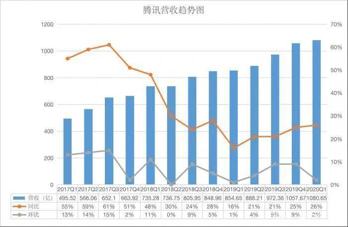 2020腾讯游戏gdp_腾讯2020年营收4820.64亿增28 ,多项业务录得两位数增长(3)