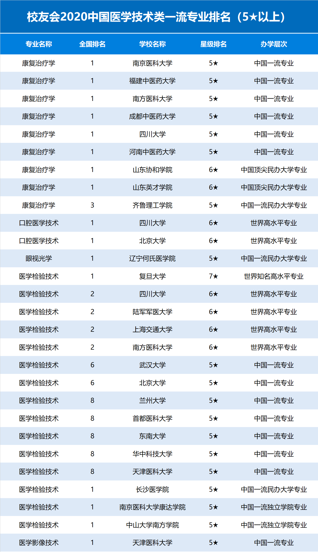 校友会2020中国医学技术类一流专业排名,复旦大学第一