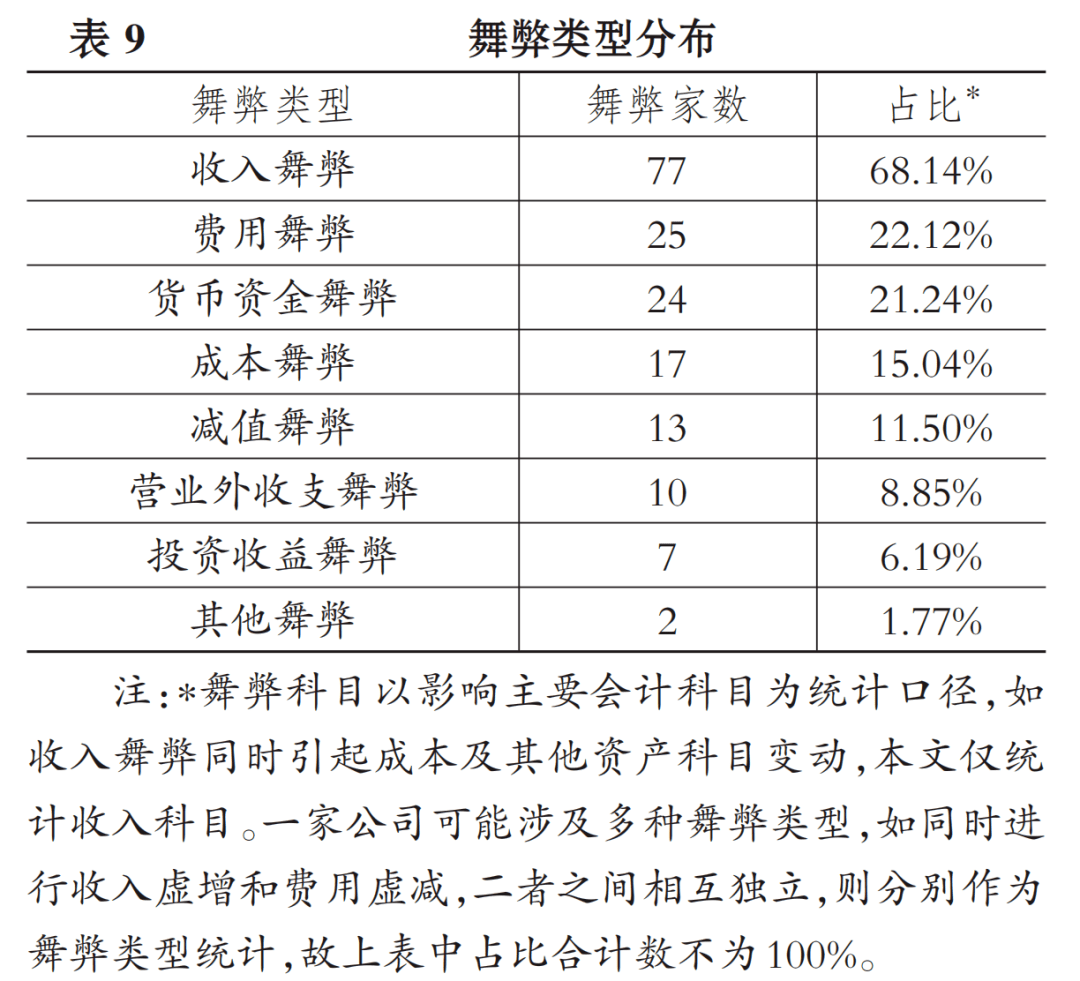黄世忠等 2010 2019年中国上市公司财务舞弊分析