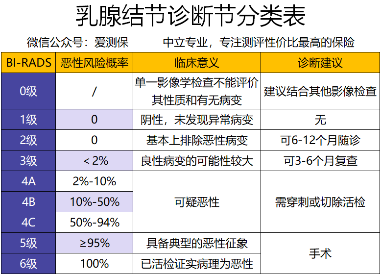 乳腺结节患者可以买哪几类保险,具体分类如下 我们来具体说明一下 1