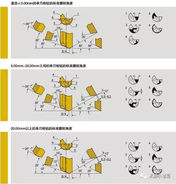 2.磨削时,需采用刃磨夹具及专用磨刀机,不可手持钻头刃磨. 3.