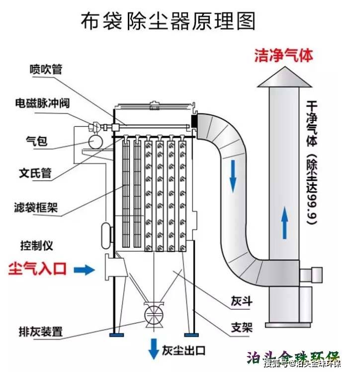 布袋除尘器原理结构图