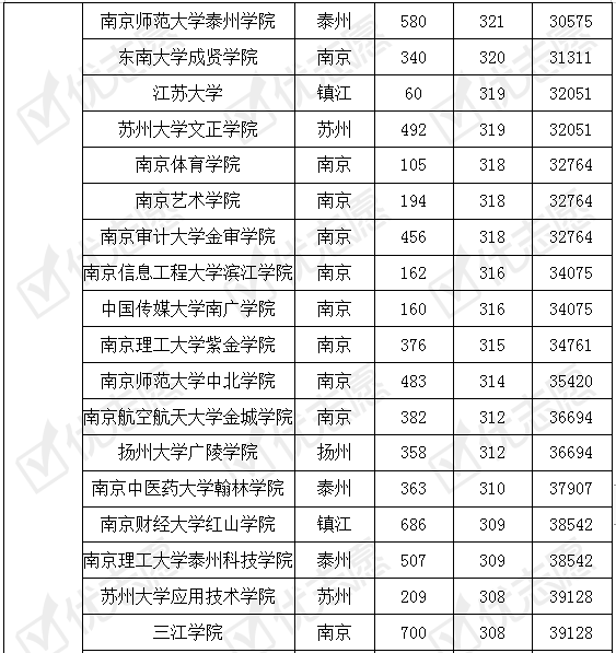 院校|收藏！2019年江苏省内哪些大学好考！附院校最新录取数据