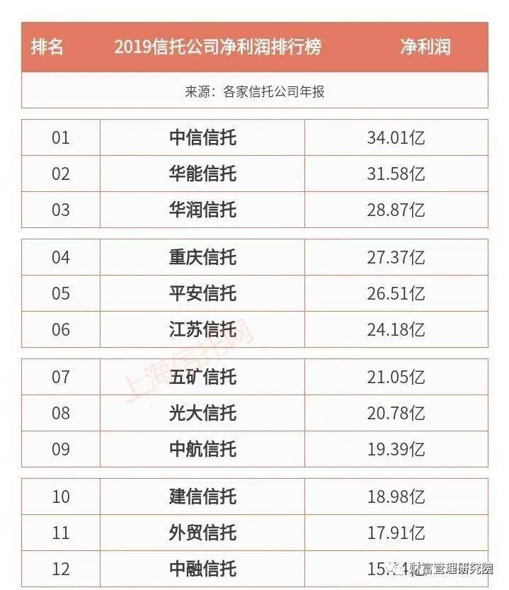 信托业排名_手机处理器排名(2)